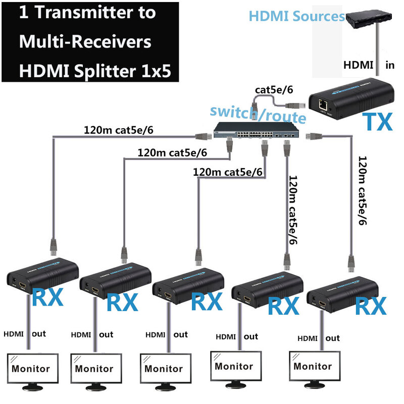 1x5 HDMI over IP Extender 1 Mittente 5 Ricevitore via Cat5e Cat6 HDMI Trasmettitore Cat5 a UTP LAN rj45 Ethernet TCP IP splitter