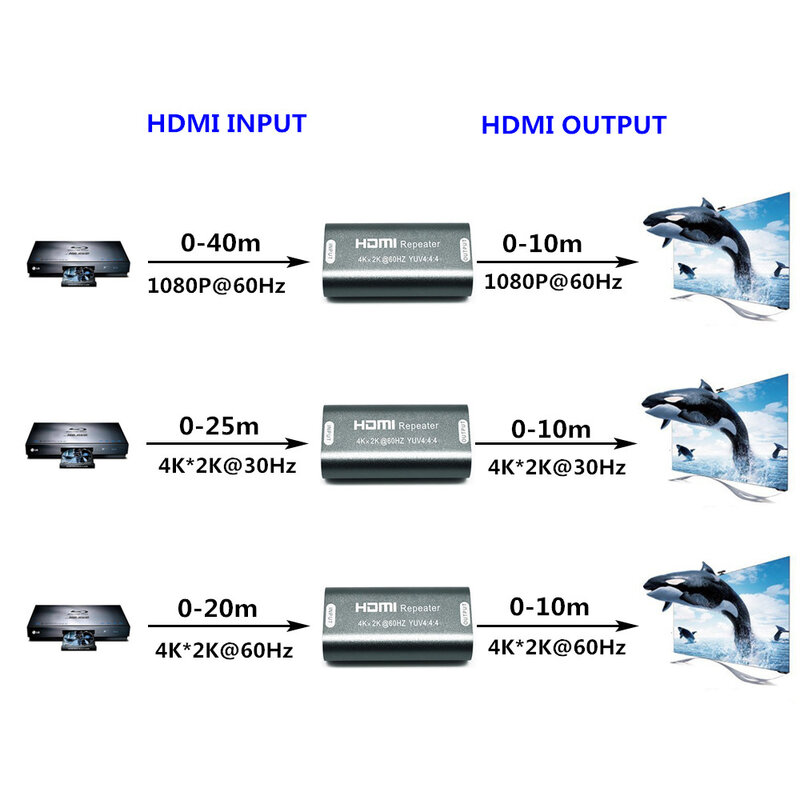 4K HDMI 2.0 Repeater Converter Mendukung 3D / YUV 4:4:4 Jarak Hingga 30M