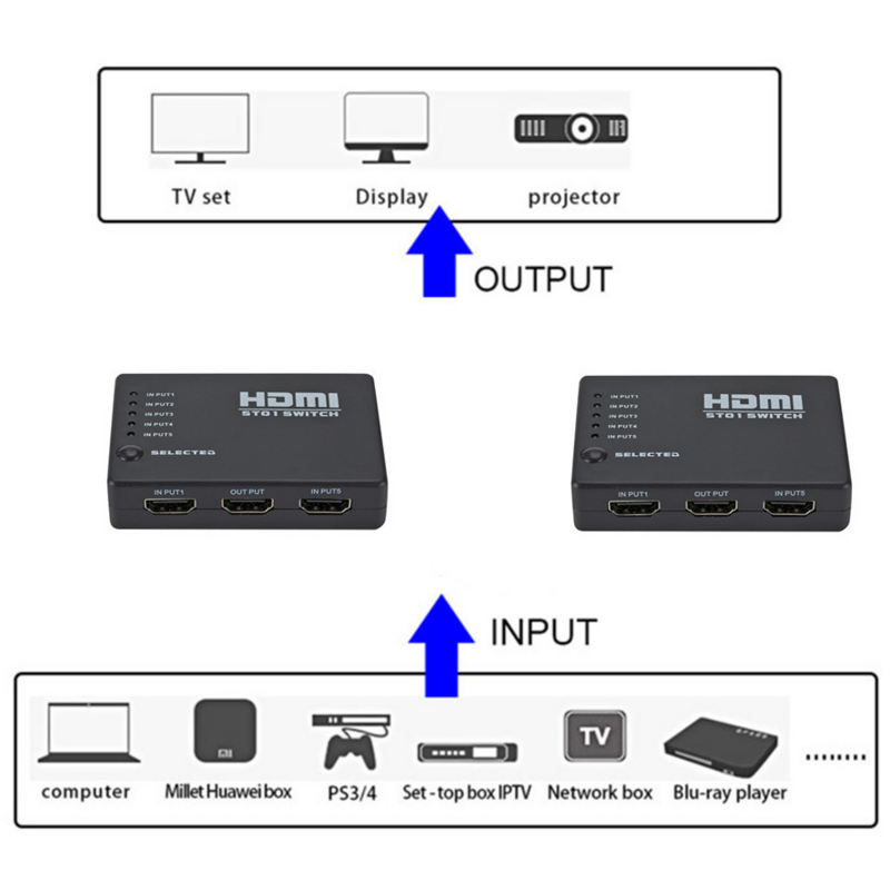 HDMI สวิทช์ HDMI 5 In 1 Out Splitter 5X1พร้อม IR Remote Control รองรับ3D 4K HD1080P HDMI Switcher สำหรับ PS4 Xbox Blu-Ray Player