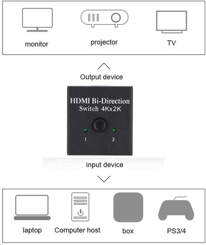 HDMI Switcher Hỗ Trợ Cổng HDMI 3D Lên Tới 1080P Và Độ Phân Giải 4K X 2K 5.1Gbps HDMI Nút Chọn Hai Chiều Cắm