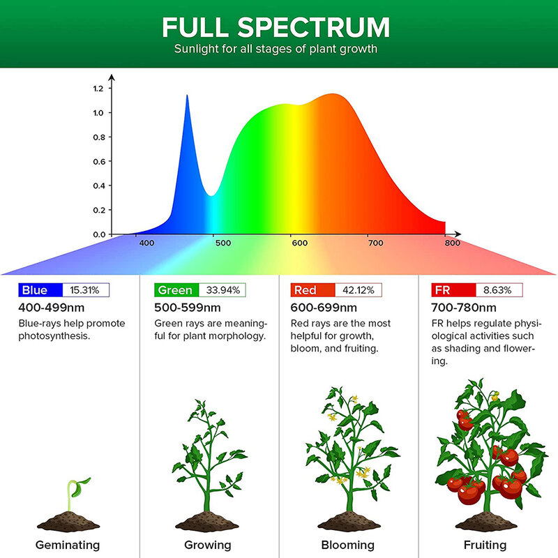 Складная светодиодная фитолампа полного спектра с цоколем E26/E27, 100/120/150 Вт