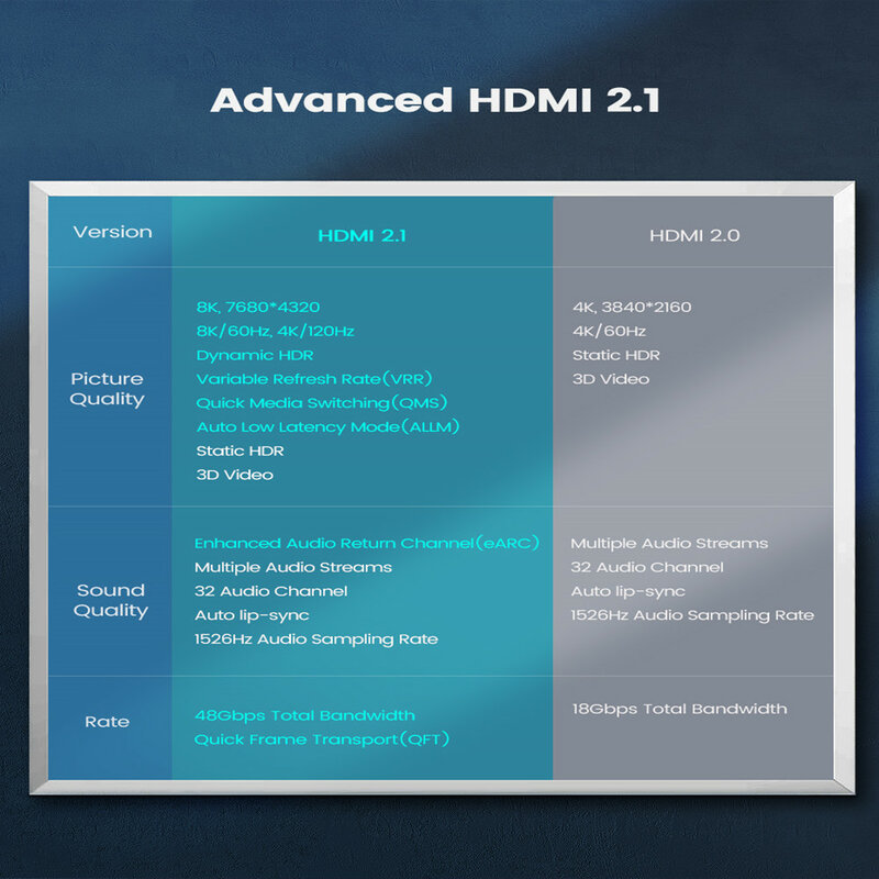 HDMI 2.1 Cabo De Cobre 8K @ 60 HZ 4K @ 120HZ UHD HDR 48 Converter1m 2m 3 5gbps cabo HDMI m para HDTVs PS4 8K Projetores De Alta Velocidade HDMI