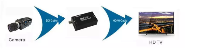 Free shipping 1080P SD-SDI/HD-SDI/3G-SDI To HDMI Converter Adapter with BNC port distance up 100 meters