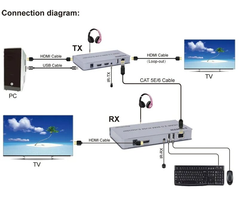 60 м 4K 60 Гц HDMI 2,0 удлинитель KVM удлинитель Cat 5e 6 RJ45 сетевой кабель TX RX поддержка сенсорного экрана ТВ выхода USB мышь клавиатура