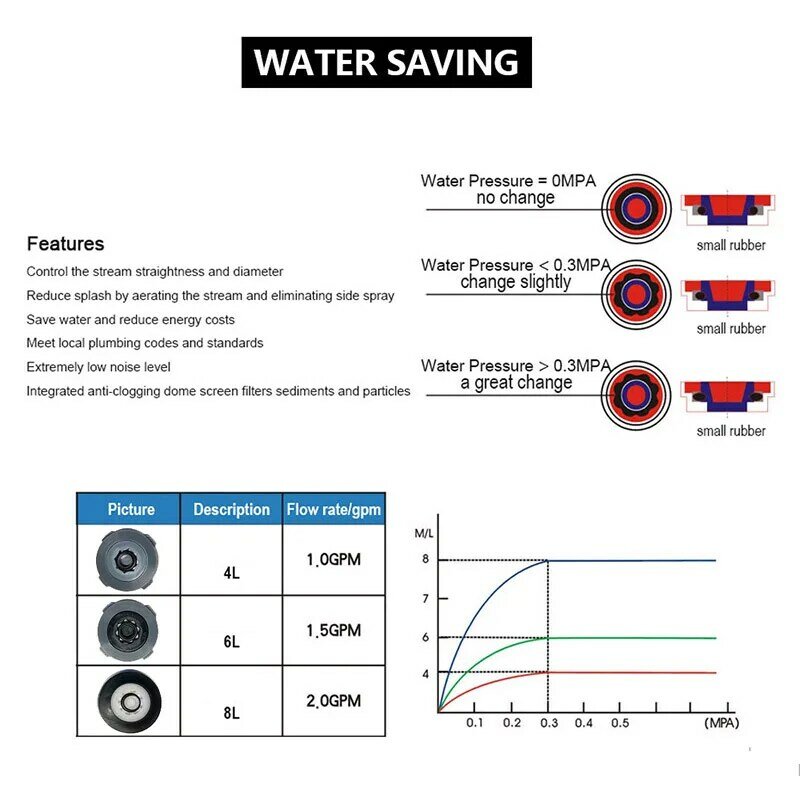 Kod wyboru WASOURLF 2 szt. Regulator urządzenie do oszczędzania wody 4L 6L 8L Regulator wody napowietrzacz reduktor głowica prysznicowa wąż prysznicowy do kąpieli