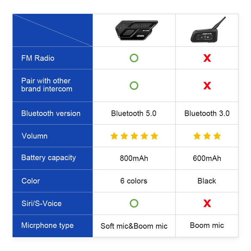 Lexin 1 pc. Etcom Bluetooth intercom headset intercom system for 6 rider BT votoresistant intercom MP3