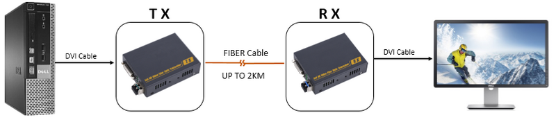 Ein paar 4K DVI Extender DVI Signal zu faser optische Konverter 20KM single mode LC stecker RS232