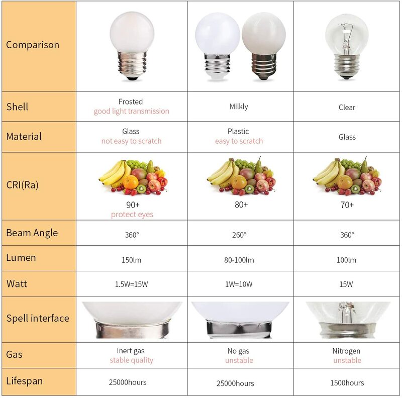 Grensk Mini lâmpada LED fosco, lâmpada Edison Low Lumin Globe, pouca luz, branco quente e frio, 1.5W, G40, 2700K, 6000K, E26, E27