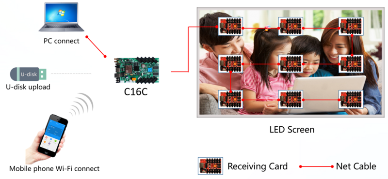 Huidu-controlador de vídeo led colorido, hd-c16l substitua hd-c16c, wifi, síncrono, trabalhe com cartão receptor hd-r712