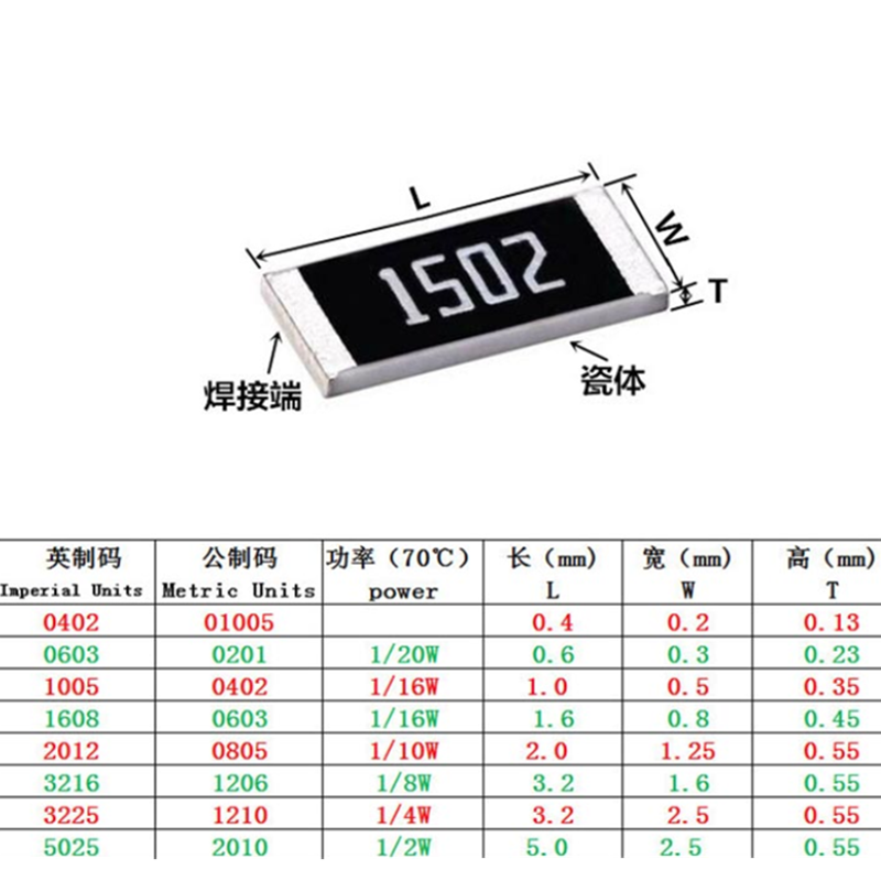 100 resistencias 1% SMD 1/20W chip resistor 0R ~ 10M ohm 0 10R 100R 220R 330R 470R 1K 0201 K 10K 47K 4,7 K 0 10 100 100 330 ohm, 470 uds.