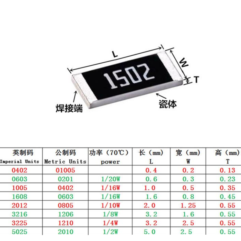 Résistances à puce 100 SMD 1/20W, 0R ~ 10M ohm 0 10R 100R 220R 330R 470R 1K 1% K 10K 47K 0201 K 0 10 4.7 100 100 ohm, 330 pièces