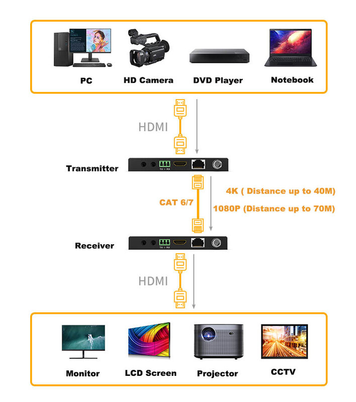 HDbaseT-extensor Industrial de 230 pies/70M, receptor transmisor, HDMI, compatible con IR direccional, RS232, EDID, un par