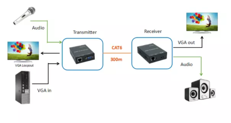 Одна пара 200M VGA удлинитель Женский к Lan Cat5 Cat5e RJ45 Ethernet Женский адаптер усилитель VGA удлинитель