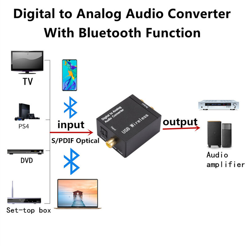 Amplificador DAC USB con Bluetooth, convertidor de Audio Digital a analógico, fibra óptica, Toslink, señal Coaxial a RCA R/L, decodificador de Audio