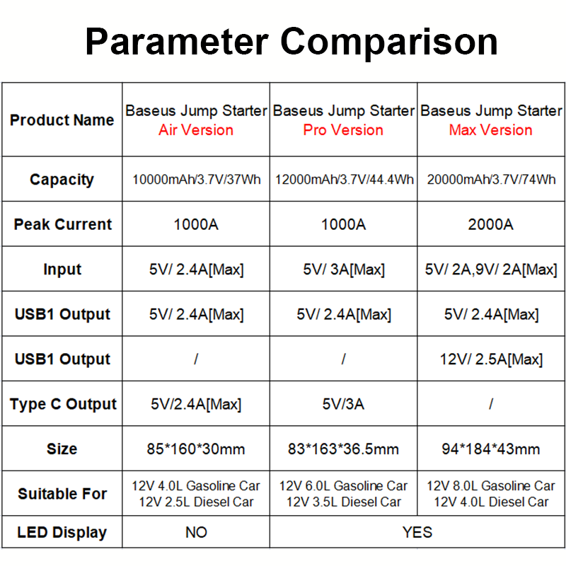 BASEUS Jump Starter Power Bank 12V Booster untuk Mobil Mulai 20000MAh Baterai 10000MAh Pengisi Daya Cepat Perangkat Starter Otomatis Powerbank