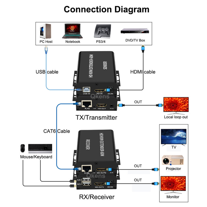 60เมตร HDMI KVM อีเธอร์เน็ต Extender กว่า Rj45 Cat5e สาย Cat6 1080P เครื่องรับสัญญาณวิดีโอที่มีห่วงสนับสนุนเมาส์แป้นพิมพ์ยูเอสบี