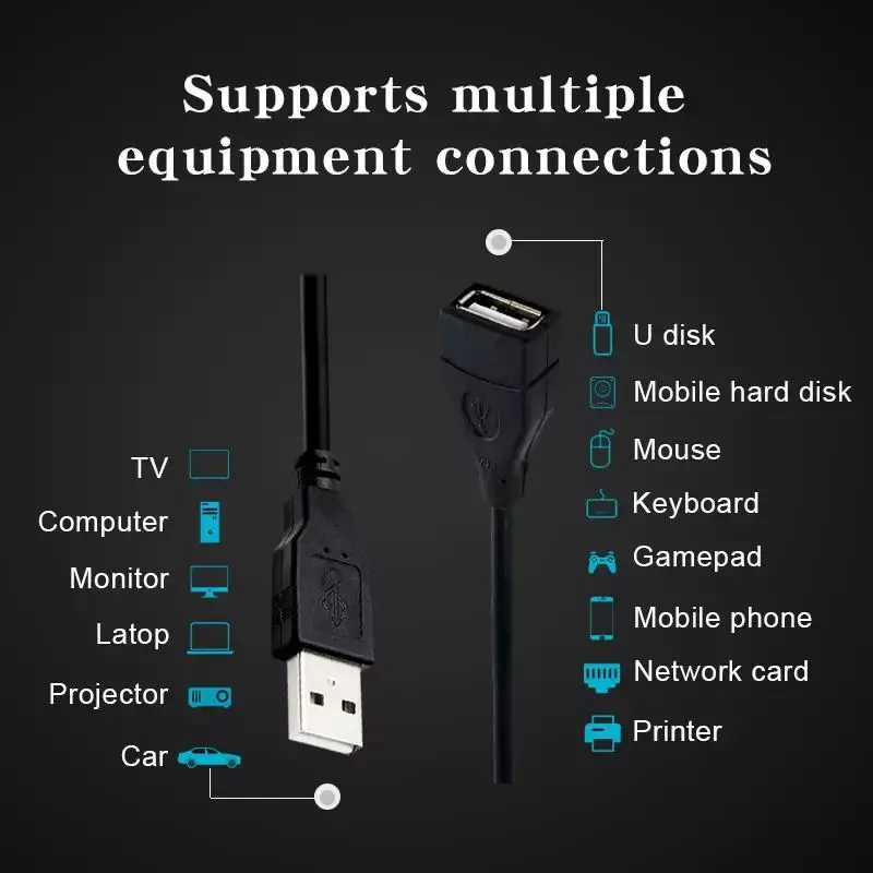 Cable de transmisión de datos de alta velocidad, Cable de extensión para proyector de pantalla, USB 0,6, 1,5 m/1m/2,0 m