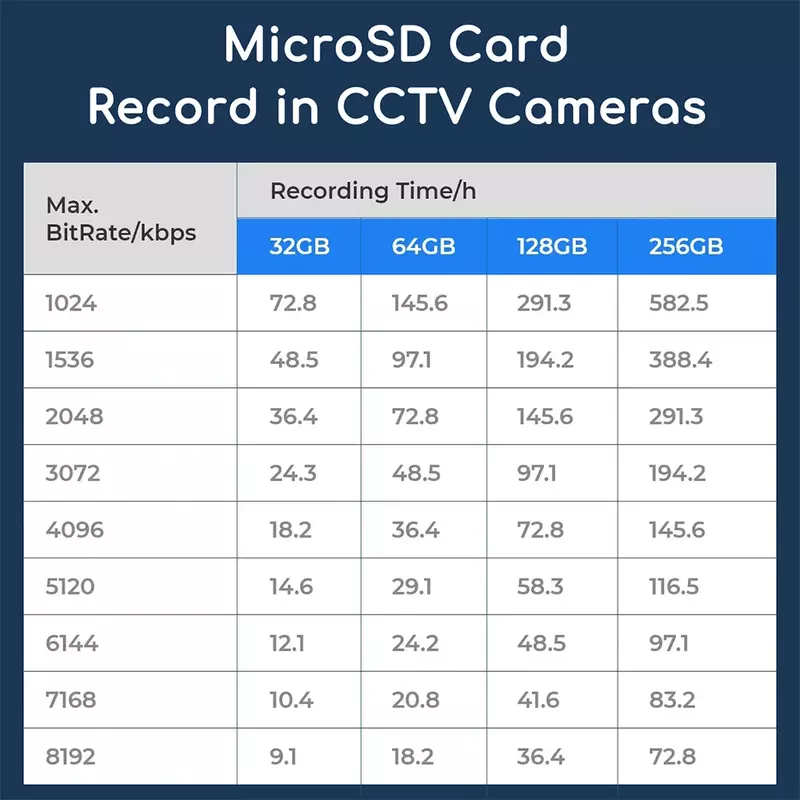 32GB/64GB/128GB/256GB Micro SD card for CCTV Cameras TF Card for IP cameras
