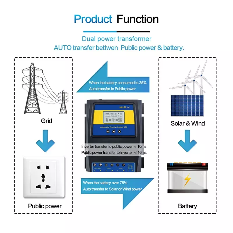 Power Bank Automatische Ats Dual Power Transfer Switch Solar Laadregelaar Voor Solar Wind System Dc 12V 24V 48V Ac 110V 220V