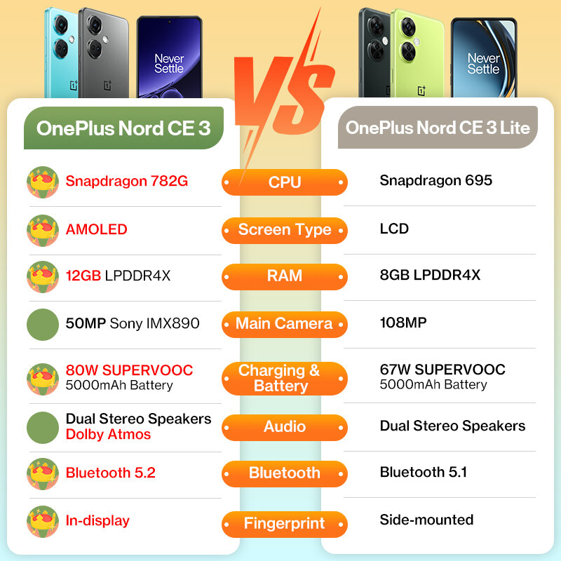 OnePlus-Nord CE 3 versión Global, 12GB, 256GB, Snapdragon 782G, cámara de 50MP, 120Hz, AMOLED fluido, 80W, SUPERVOOC, batería de 5000mAh