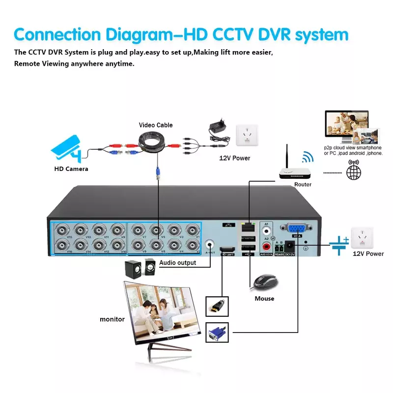 AHD-DVR Vigilância de Segurança para Vídeo CCTV TVI CVI CVBS, Câmera IP Analógica, Face Detect, 16CH Hybrid, H.265, 8MP, 4K, AHD DVR, Xmeye