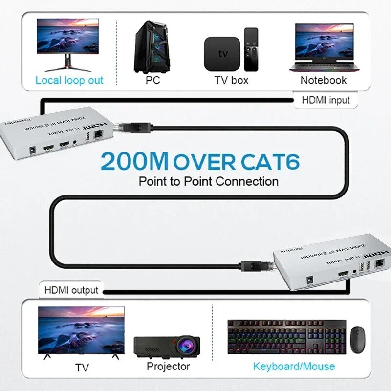 Hdmi kvm ipエクステンダー、イーサネットケーブル、ネットワークマトリックス、多くの受信機に送信できる送信機、rj45 cat5e、cat6、200mを介して