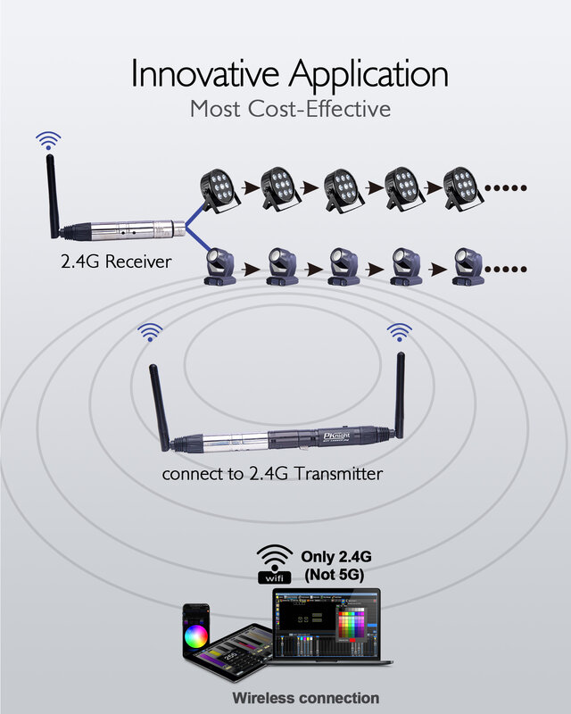 Pengontrol DMX WIFI Nirkabel 2.4G Kompatibel dengan Aplikasi Menggunakan Protokol ArtNet/SACN