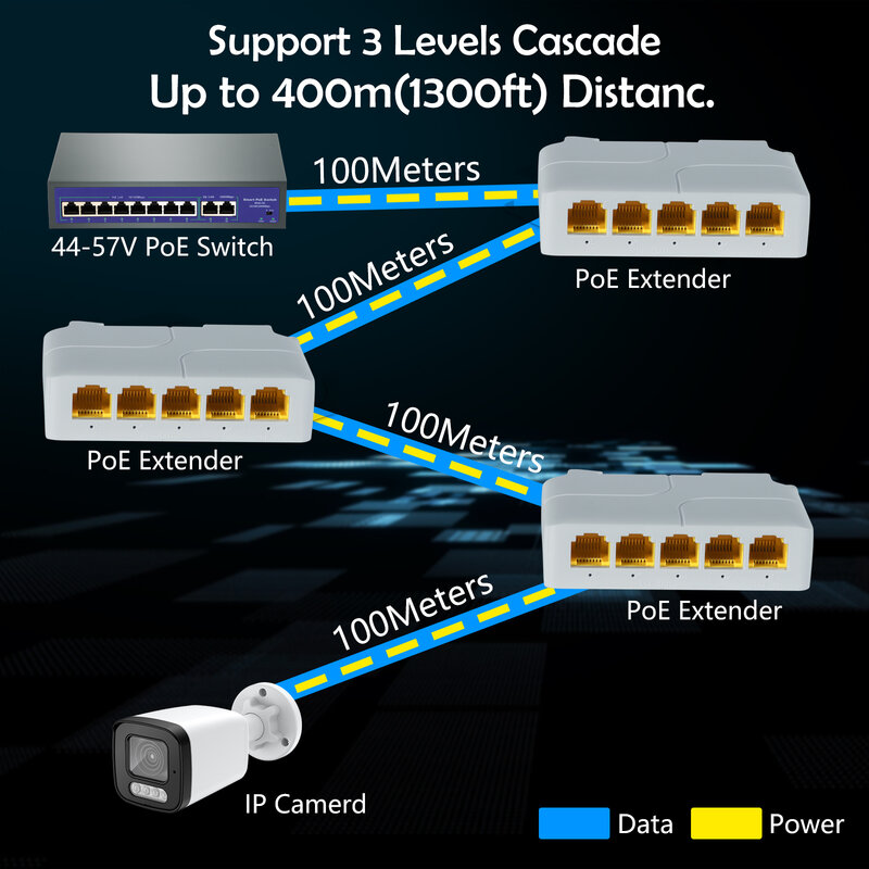 PoE Extender Gigabit, 1 in 4 Out 802.3af/at/bt 5 Port PoE Repeater Vlan memperpanjang tambahan daya 100m(328ft) dan transmisi Data