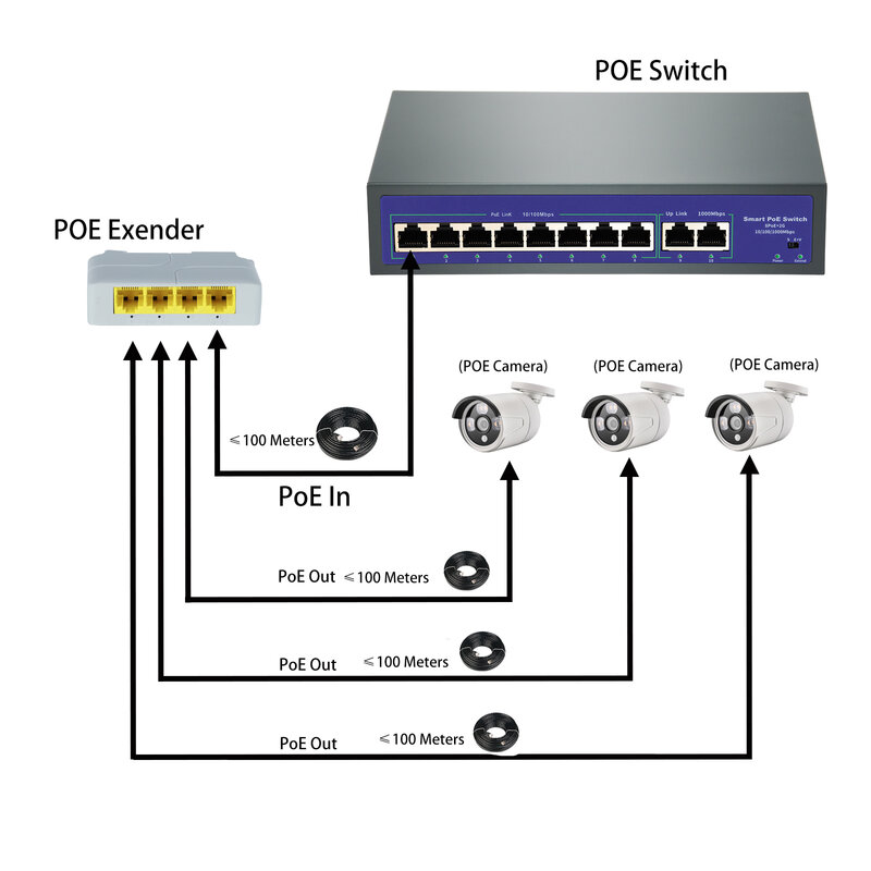 AZISHN 4 Port Gigabit POE Extender 100/1000M Network Switch Repeater IEEE802.3af/at Plug&Play for PoE Switch NVR IP Camera AP