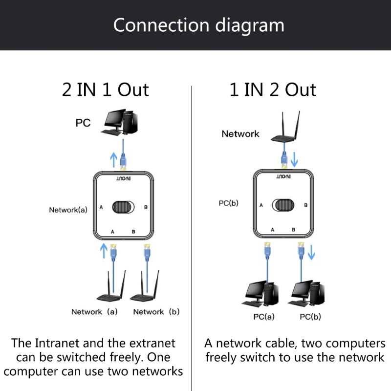 2 Port AB Manueller Netzwerk-Switcher 2 In 1 Out/1 In 2 Out RJ45 CAT6 Netzwerk Ethernet Sharing Box Dropship