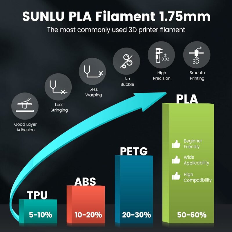SUNLU-3D Filamento da Impressora, PLA/PLA META/PETG/ABS/TPU/PLA MATTE/PLA Mais, 1,75mm, 10 Rolo, 1kg/0,5 kg