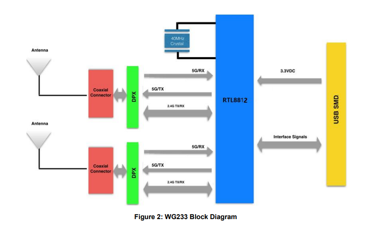 2.4/5ghzのワイヤレスデータ伝送モジュールRTL8812 2. wireless rf送信機と受信機無線lanモジュール