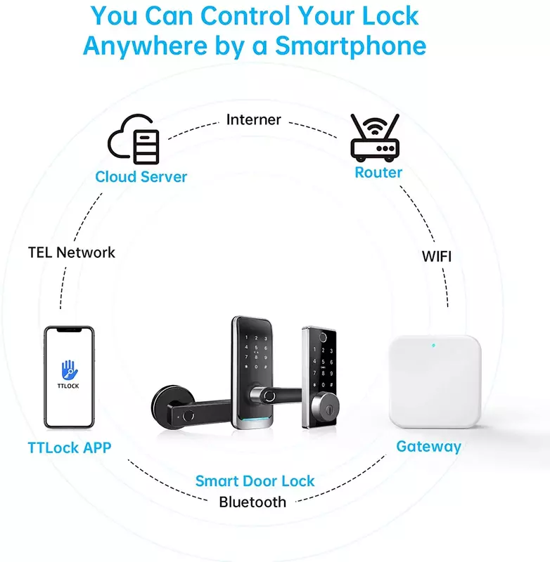 TTLOCK Gateway G2 G3 G3P G4 Bluetooth To Wifi Gateway Hub WIFI/RJ45/POE/4G TLE for Smart Home Door Lock Ttlock App Phone Control