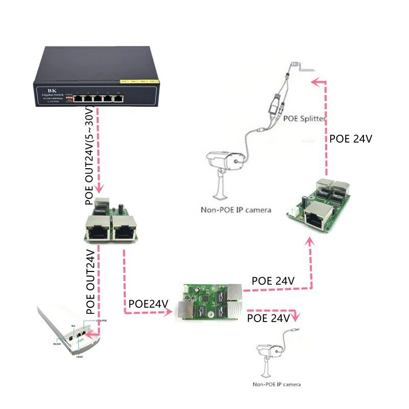 Alimentatore inverso POE switch POE IN/OUT5V/12V/24V 75W/2 = 38.5W 100mbps 802.3AT 45 78- DC5V ~ 30V serie a lunga distanza Force POE