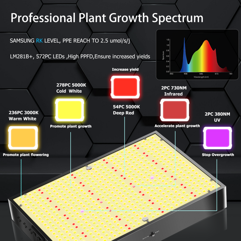 삼성 LED 성장 조명, 조도 조절 가능, 2000W 풀 스펙트럼 성장 조명, 572PCs LED, 높은 PPFD, 3x3FT 커버리지, 채소 및 블루밍 모델