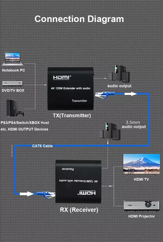 60 м HDMI-удлинитель для сетевого кабеля Cat6 Cat5e 1080P или 4K 120 м HDMI-удлинитель с аудиопетлей для PS4, ноутбука, ПК, проектора ТВ