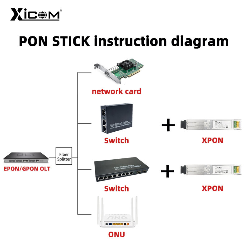 Déchets XPON Stick avec connecteur discreSC, OLT ONU, DDM, Modem Pon Tech Ont, 20KM, 1.25G, 2.5G, 1310nm, 1490nm