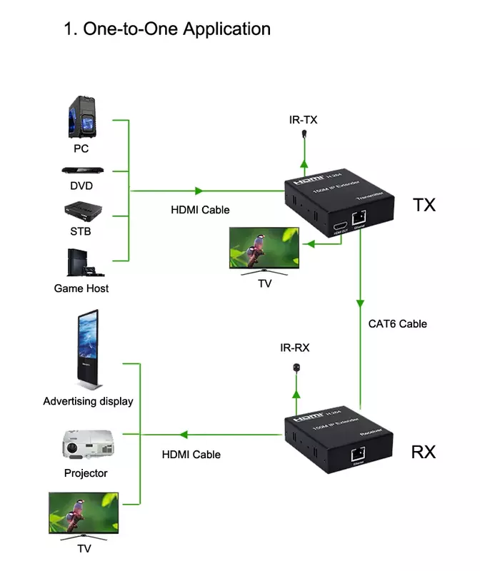 1080P 150M przedłużacz IP HDMI nadajnik odbiornik Ethernet Splitter przez RJ45 CAT5e/6 kabel sieciowy obsługuje jeden TX do wielu RX