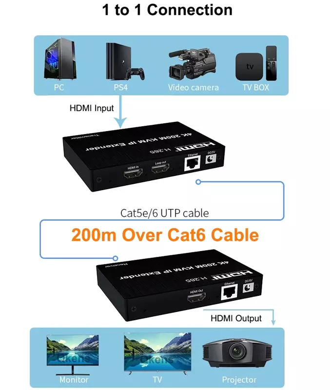 4K 200M HDMI ตัวขยายอีเทอร์เน็ตผ่าน RJ45 IP Cat5e/6สายสามารถส่งและรับสัญญาณได้มากมายตัวแยกเราเตอร์อินเตอร์เน็ต KVM