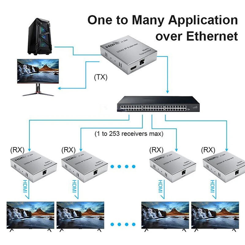 マルチhdmi互換エクステンダー、イーサネットケーブル、送信機、ps4、pc、rj45、cat6、hdmi互換、マトリックス、200m、h.264の受信機