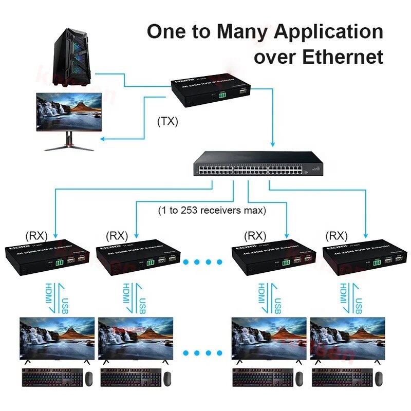 Extensor USB Matrix Compatível com HDMI, 4K, 200m, Extensor KVM por IP, RJ45, Cat5e, 6, USB, Mouse, Comutador de Rede Um para Multiponto