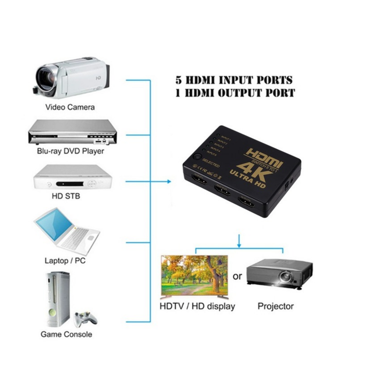 Grwibeou 4K 5X1 HDMI ที่แยกสายไฟ1080P Video Switcher 5อินพุต1เอาต์พุตพอร์ต HDMI Hub สำหรับ Xbox DVD PC HDTV แล็ปท็อปทีวี