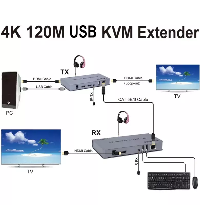 이더넷 케이블 비디오 송신기 및 리시버 지지대 루프 IR 키보드 마우스, 4K 120M USB HDMI KVM 익스텐더, Cat5e Cat6 Rj45