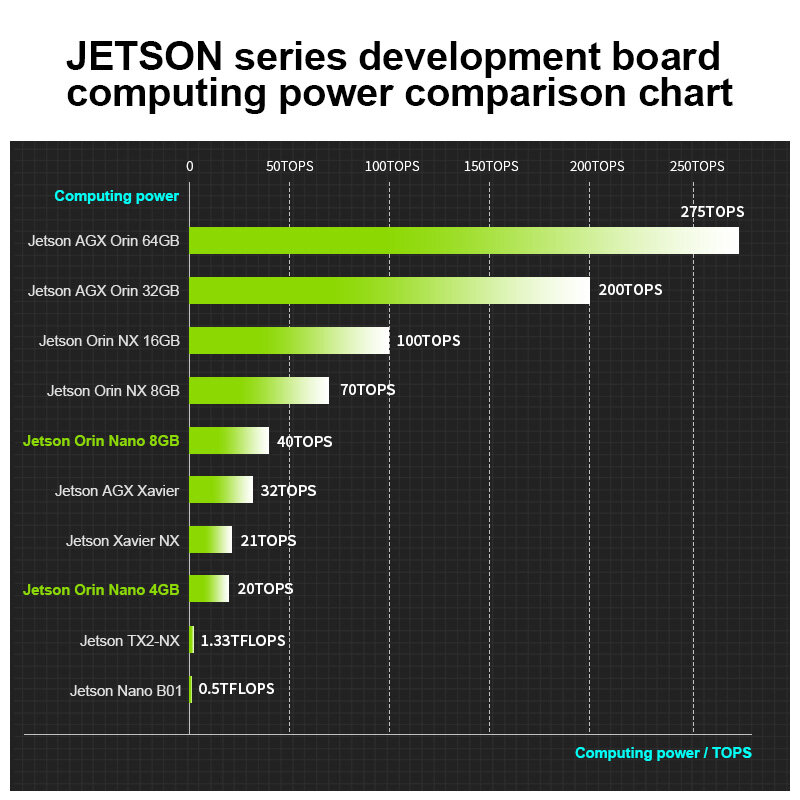 NVIDIA Jetson Orin Nano Development Board, Kit Oficial para Desenvolvedores, Baseado no NVIDIA Core Module, AI Deep Learning, 8GB RAM