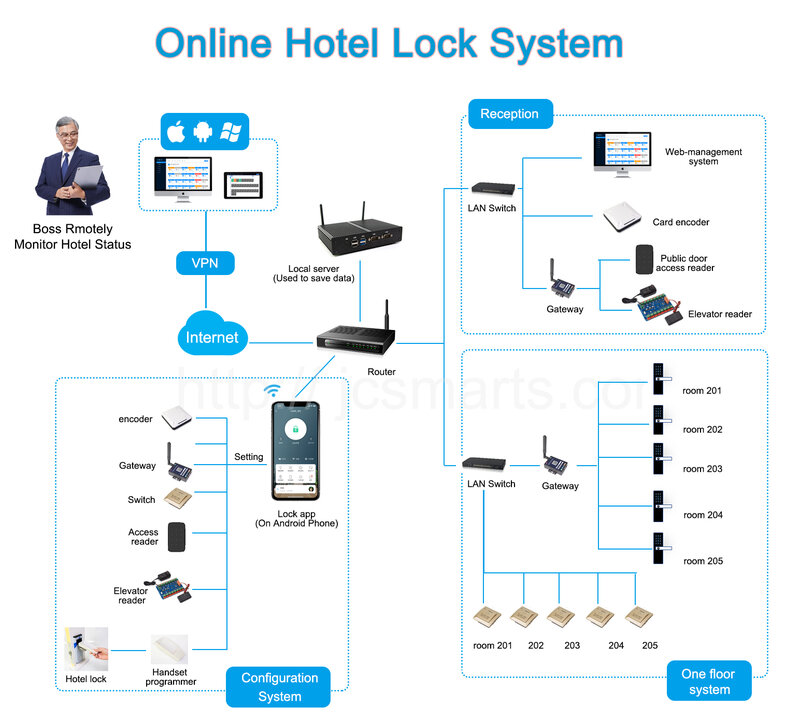 Sistem WiFi Kunci Hotel Online Bluetooth Kartu RFID