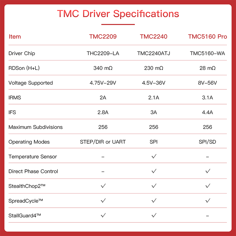 BIGTREETECH-السائر وحدة سائق المحرك ، أجزاء طابعة ثلاثية الأبعاد ، وضع SPI ، 256 التقسيم ، VS TMC2209 ، TMC5160 ، SKR 2 ، وضع الأخطبوط ، TMC2240