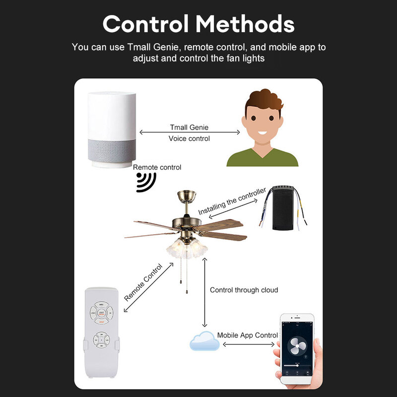 Smart WiFi Ventilateur Commutateur Ventilateur de Plafond et Lumière Universel Télécommande Kit AC110-240V WiFi Ventilateur Contrôleur Compatible pour Google