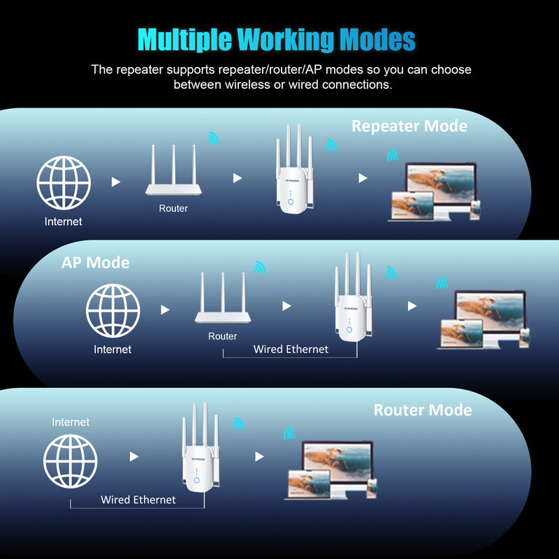 Router nirkabel AP AC1200 Wlan, antena penguat jangkauan WiFi 1200Mbps Dual Band 2.4G & 5GHz ekstender WiFi 802.11AC