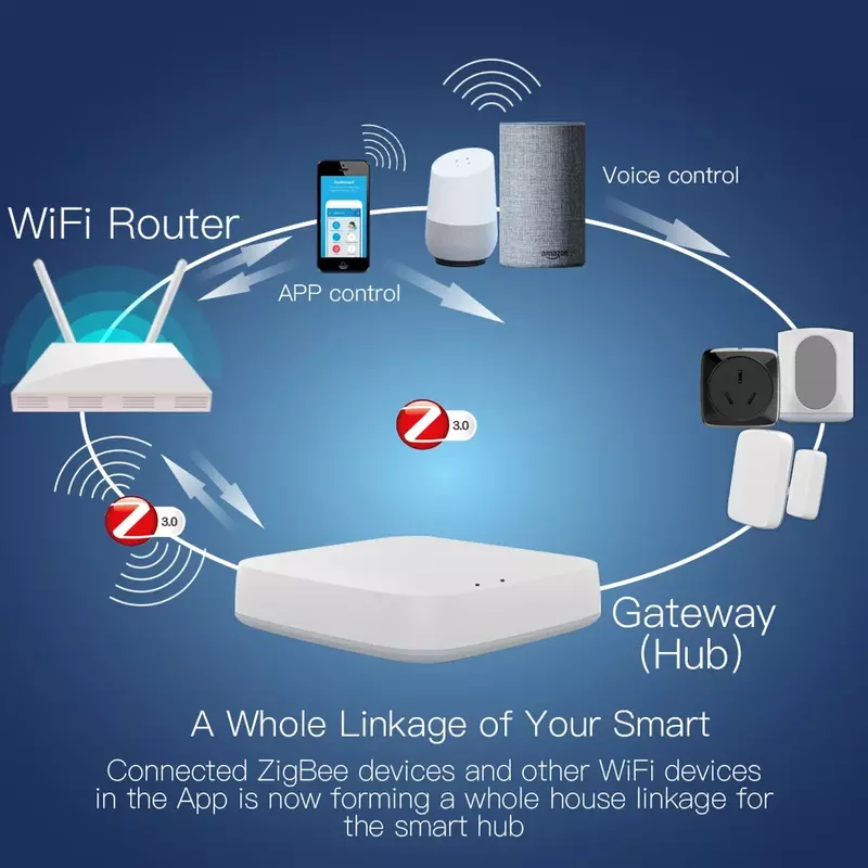 Tuya ZigBee 3.0 Smart Gateway Hub, ponte doméstica, aplicativo Life, controle remoto sem fio, funciona com Alexa, Google Home