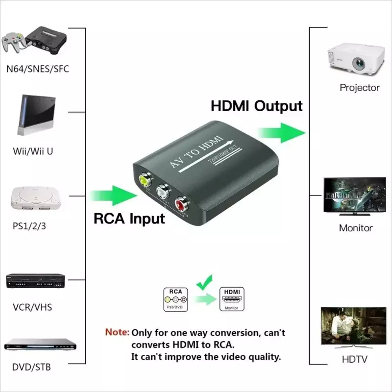 Konwerter adaptera kompozytowego HD 1080P AV do HDMI RCA na HDMI z kablem USB CVBS AV Adapter dla N64 Wii PS1/2/3 Xbox One SNES itp
